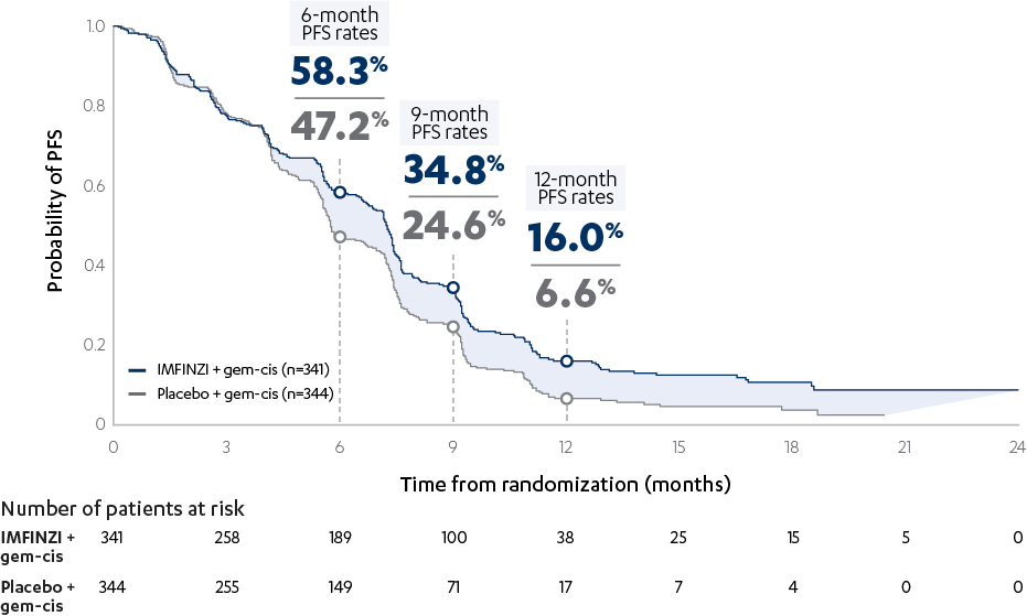 Overall survival by viral hepatitis status chart