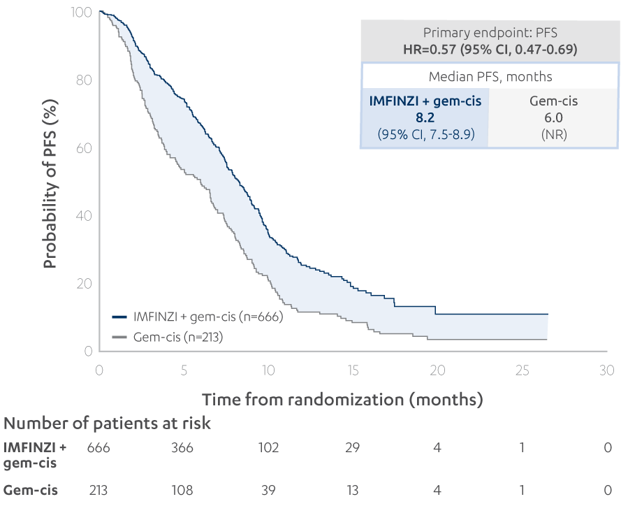Progression-free survival in real-world analysis KM curve