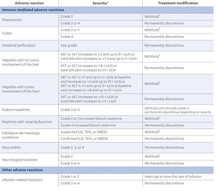 Dosage modifications for adverse reactions chart