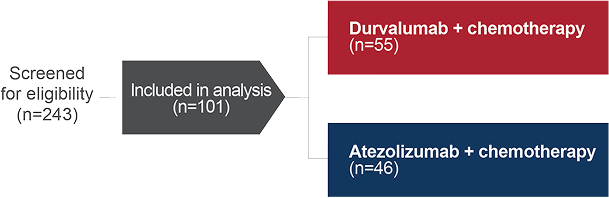 Study Design of atezolizumab + CT and durvalumab + CT in 1L ES-SCLC from Moffitt