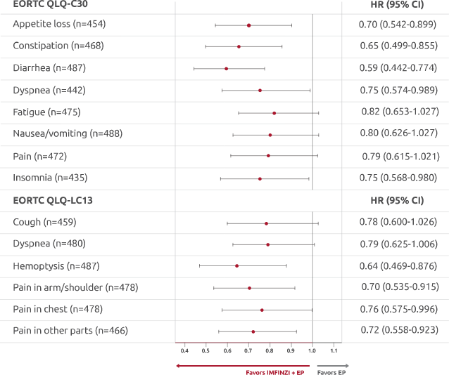 Time to deterioration symptom scales Time to deterioration in symptom scales