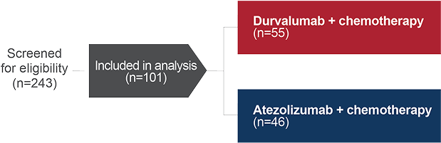 Study Design of atezolizumab + CT and durvalumab + CT in 1L ES-SCLC from Moffitt