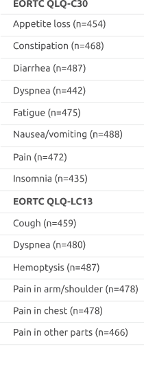 Time to deterioration symptom scales Time to deterioration symptom scales