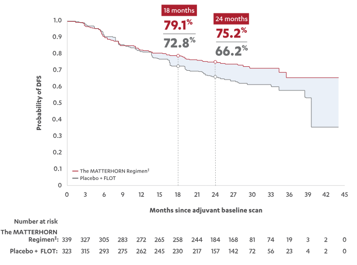 Disease-Free Survival in Patients With R0 Resection