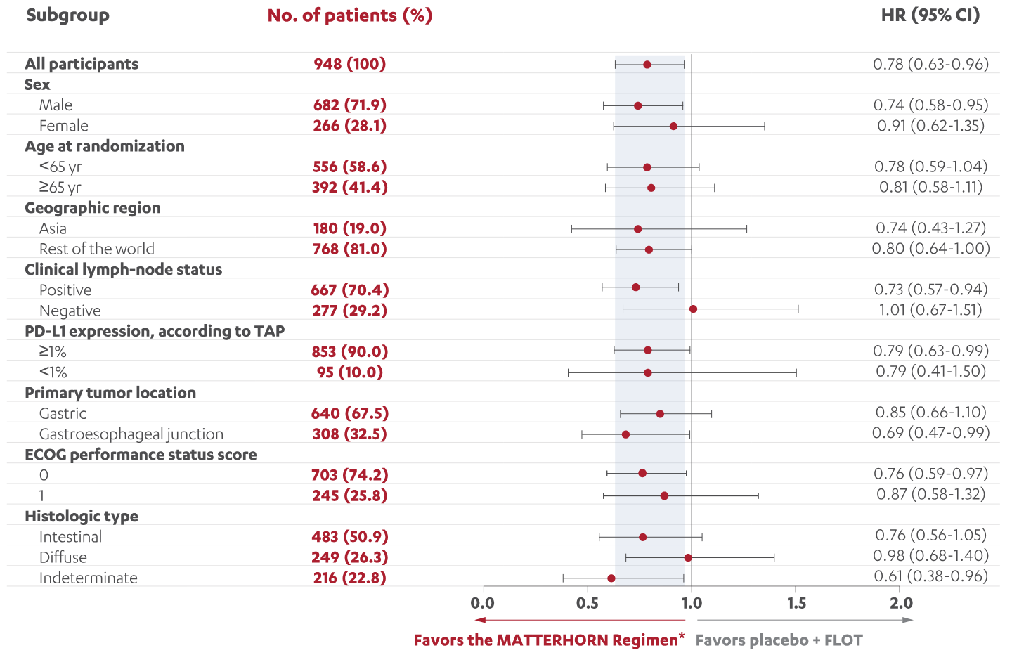 OS Data Across Patient Subgroups in the MATTERHORN Study