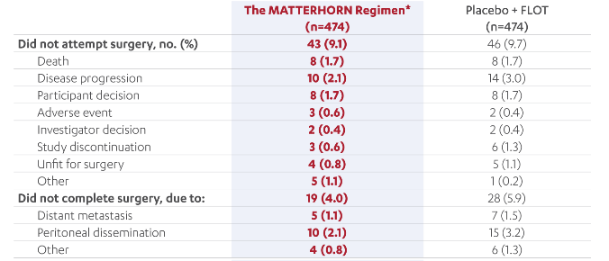 Reasons For Not Undergoing or Completing Surgery