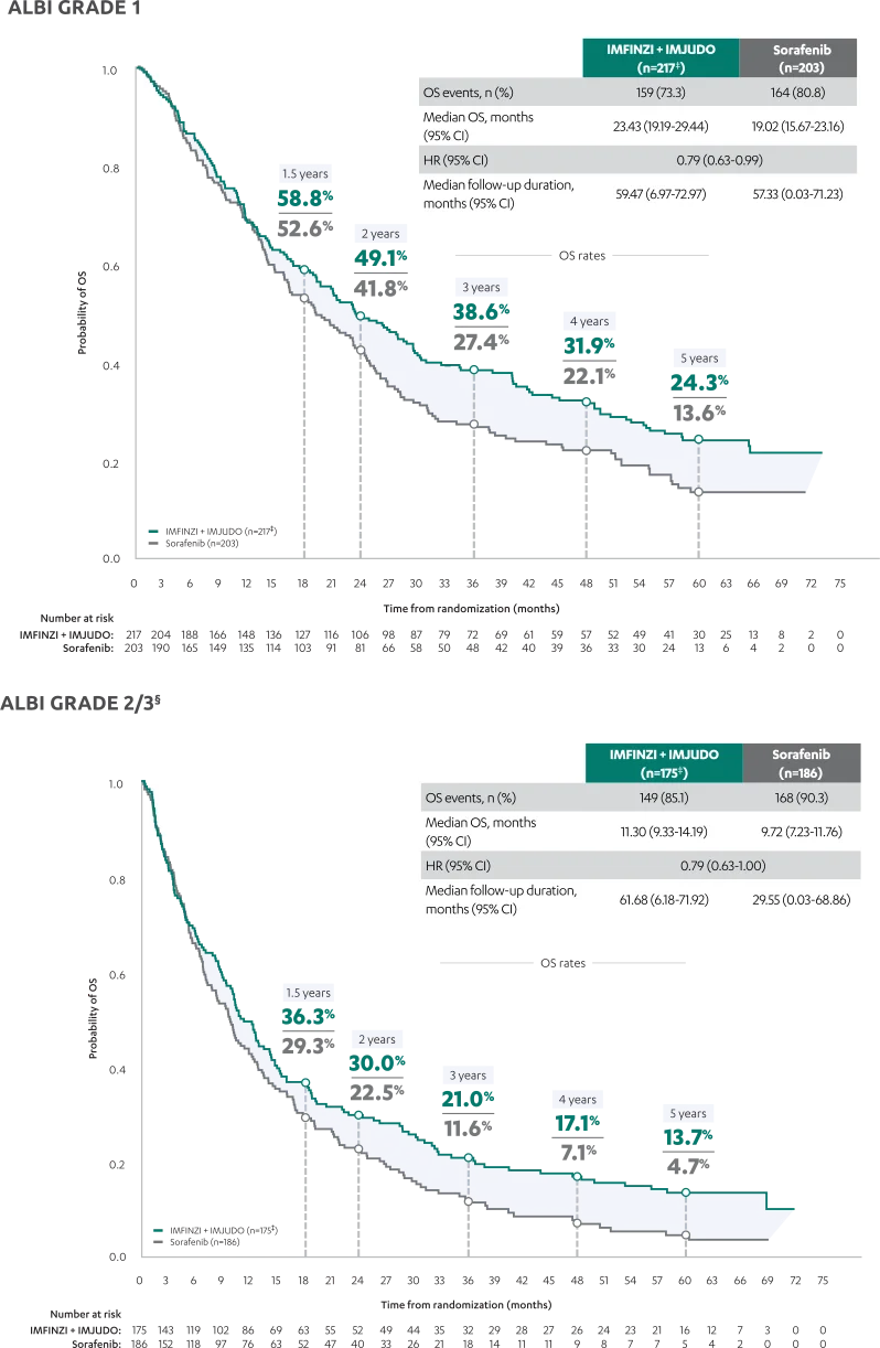 HIMALAYA Regimen 5-Year OS Data by Baseline ALBI Grade HIMALAYA Regimen 5-Year OS Data by Baseline ALBI Grade