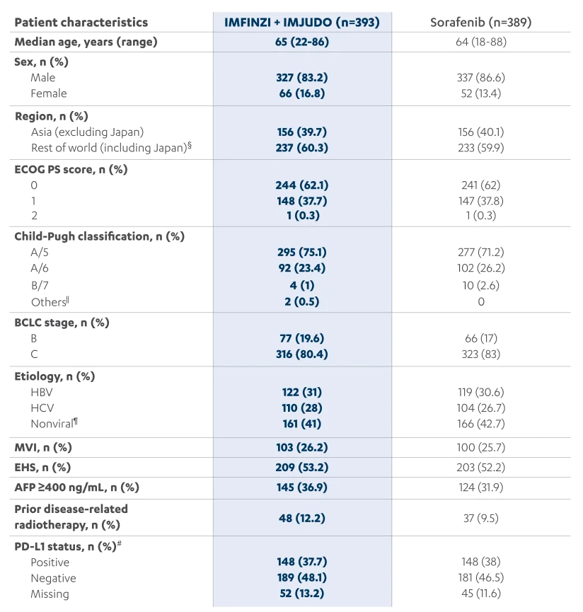 Table listing the demographics and characteristics of patients in the HIMALAYA study at baseline, including age, region, ECOG score, and BCLC stage