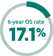 6-year OS rates were 17.1% for IMFINZI + IMJUDO