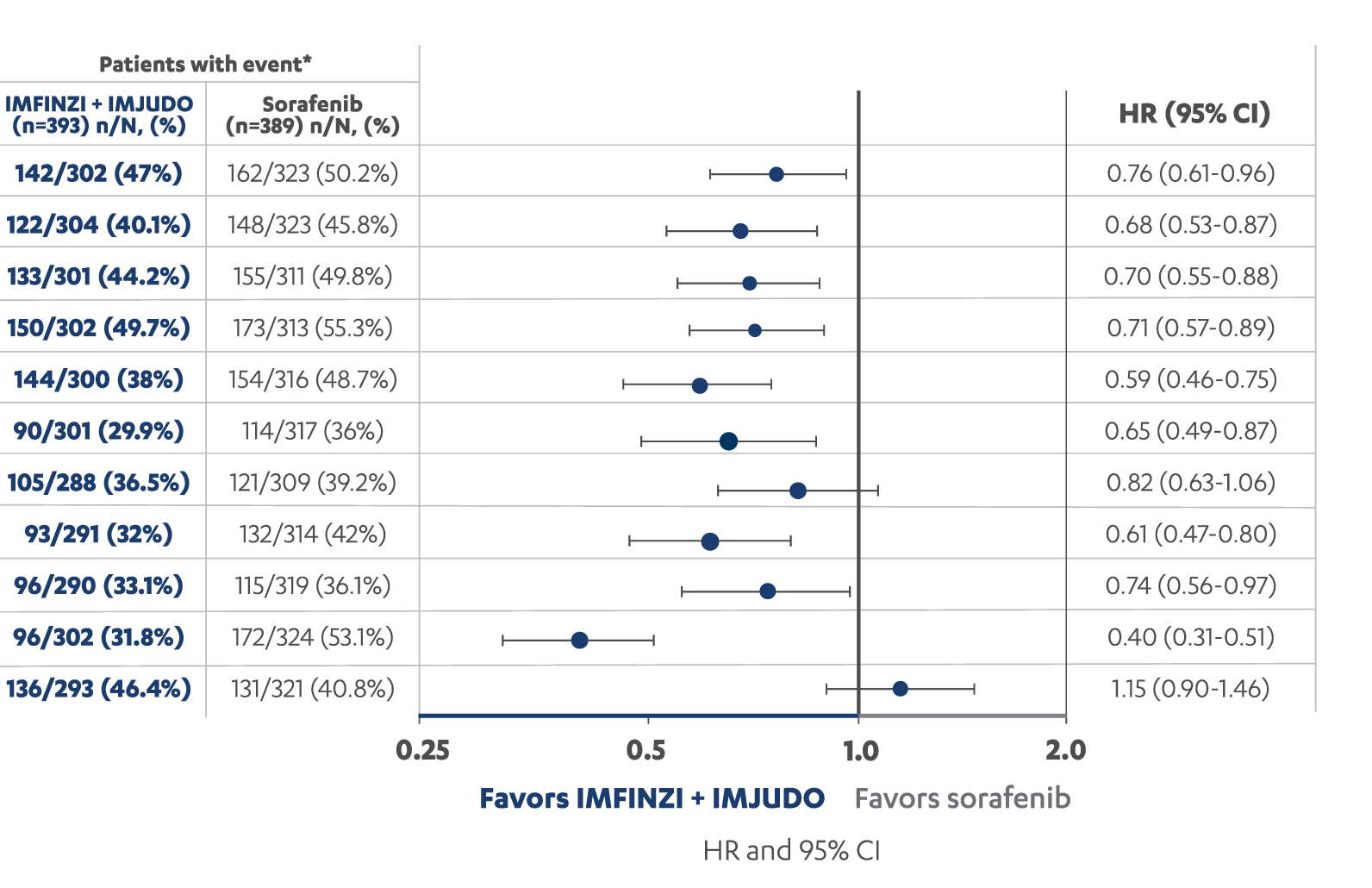 Overall survival data by subgroup in the Phase III HIMALAYA study Overall survival data by subgroup in the Phase III HIMALAYA study