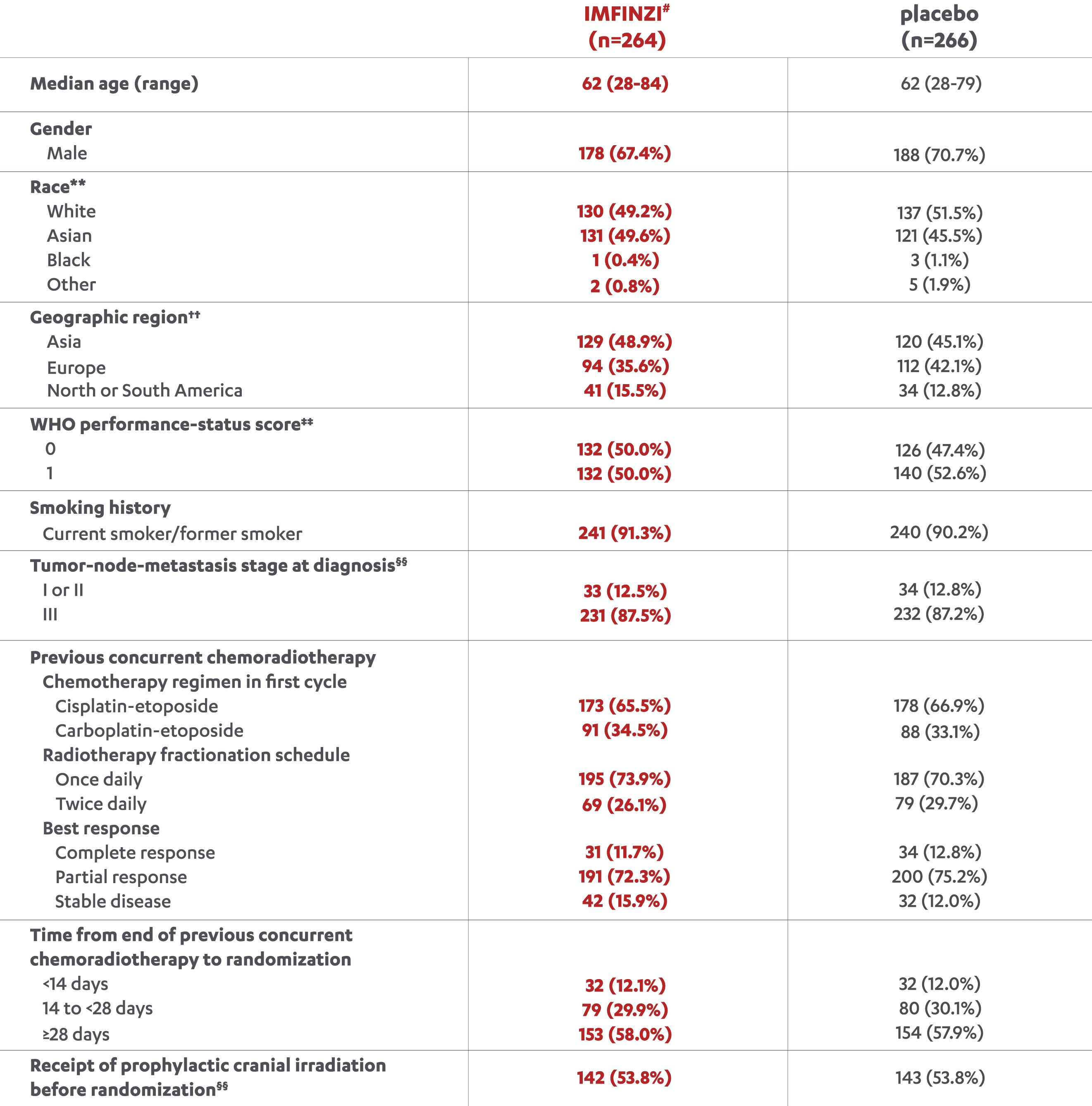 Baseline Patient Characteristics Chart