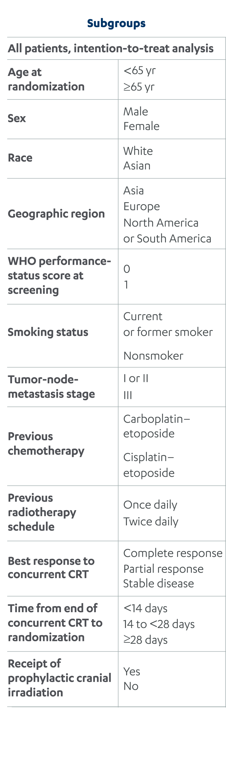 Consistent PFS Results of Subgroups with IMFINZI Following cCRT Chart