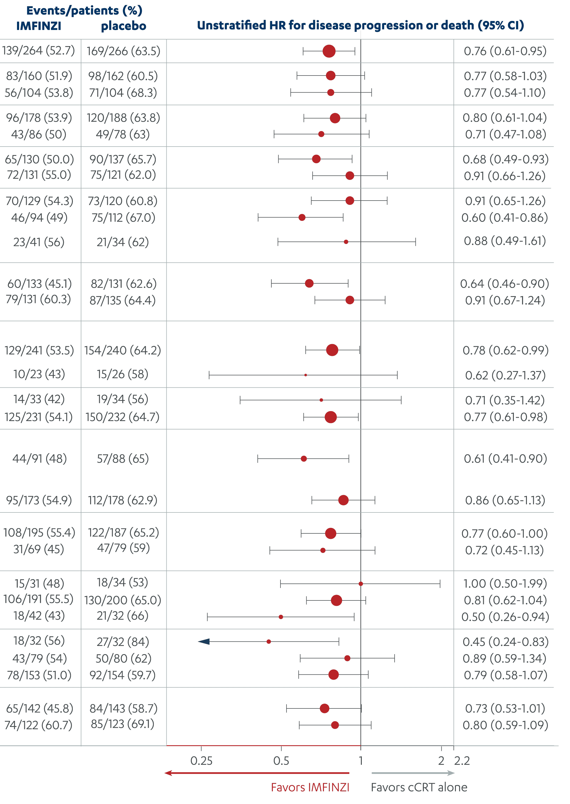 Consistent PFS Results of Subgroups with IMFINZI Following cCRT Chart