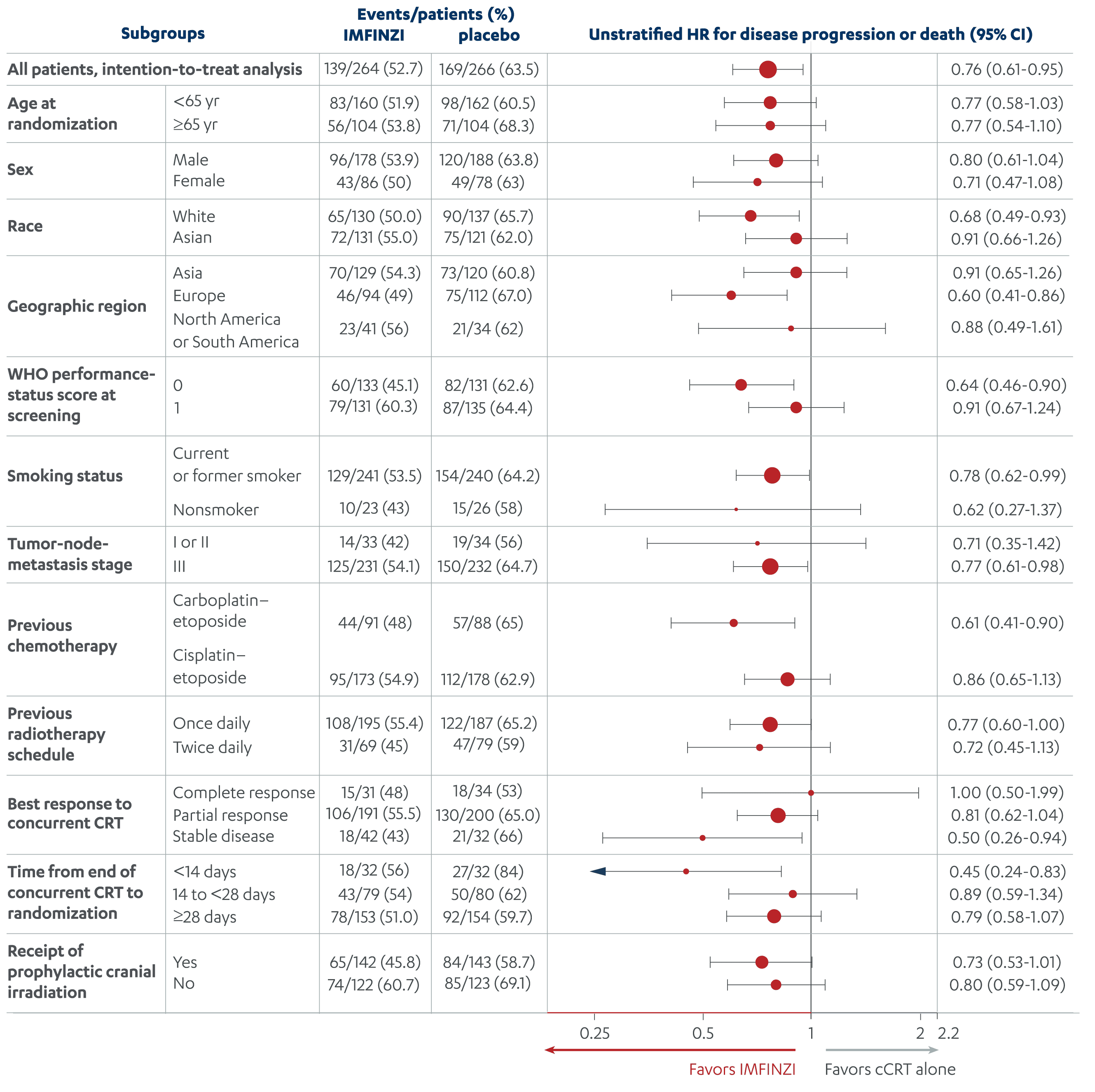 Consistent PFS Results of Subgroups with IMFINZI Following cCRT Chart