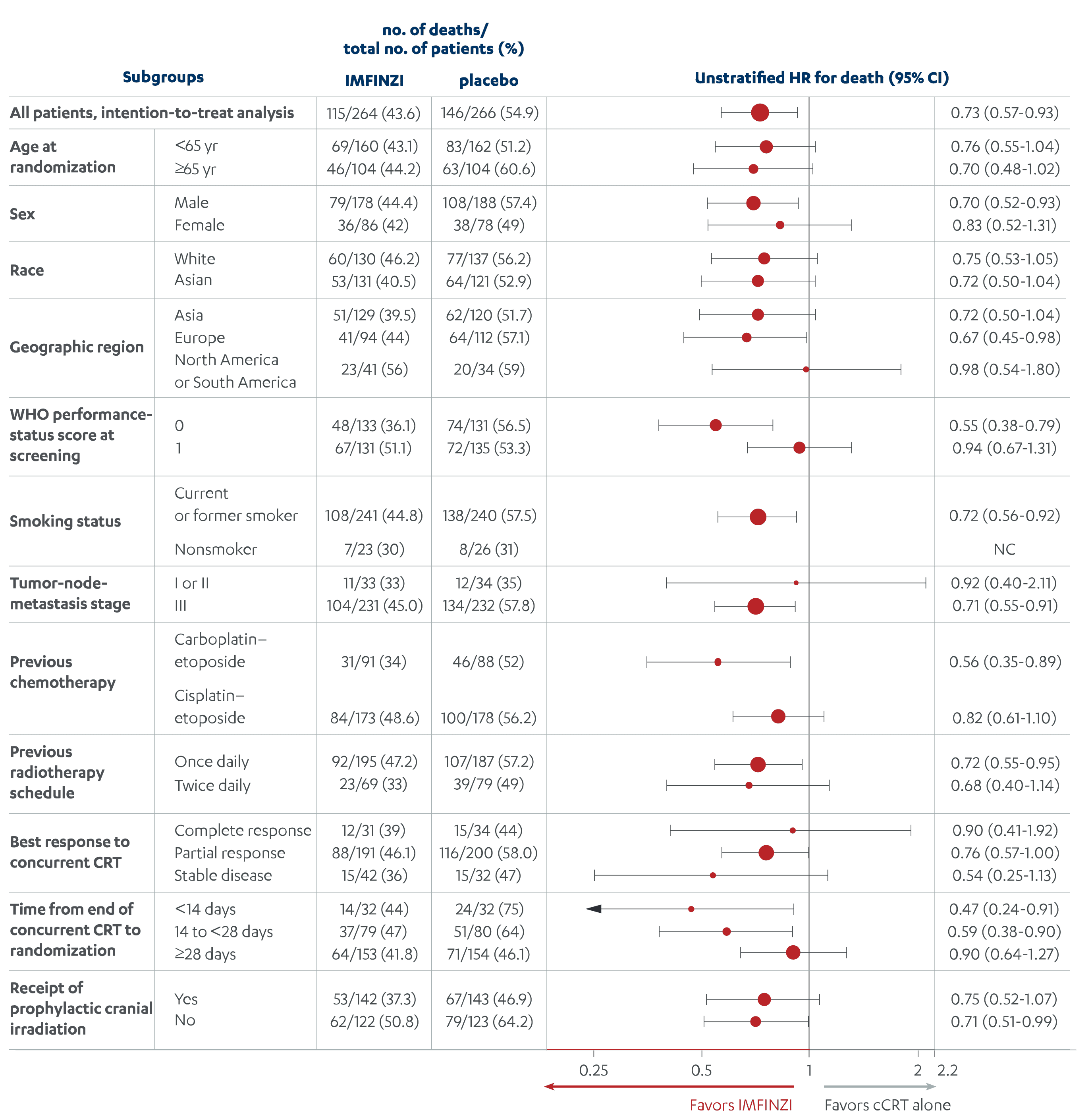 Consistent OS Results of Subgroups with IMFINZI Following cCRT Chart