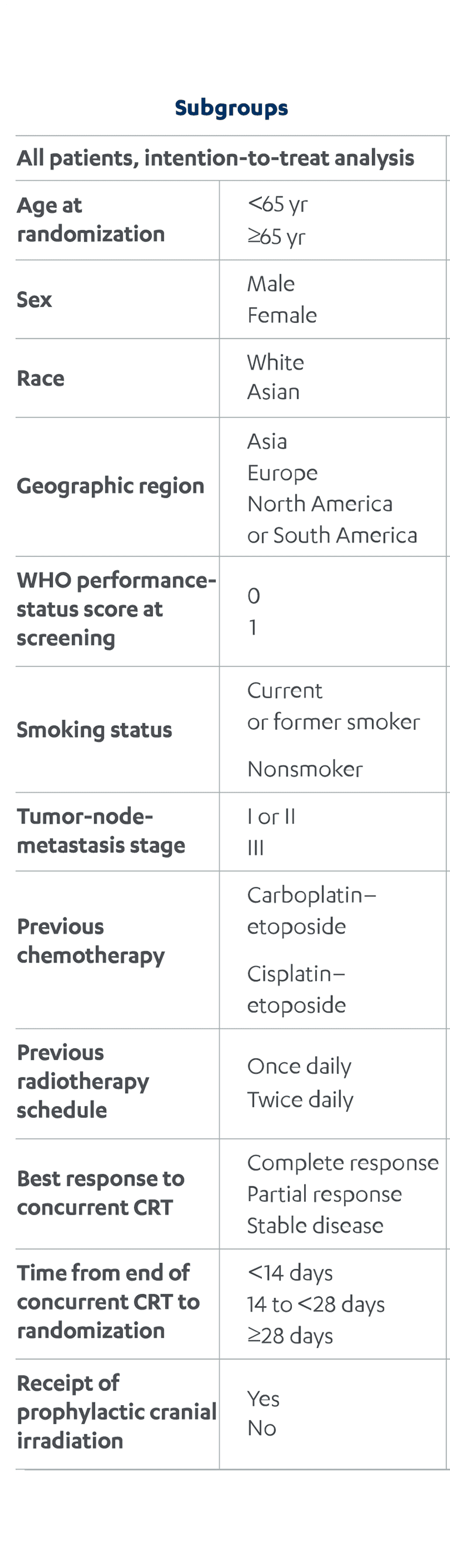 Consistent OS Results of Subgroups with IMFINZI Following cCRT Chart