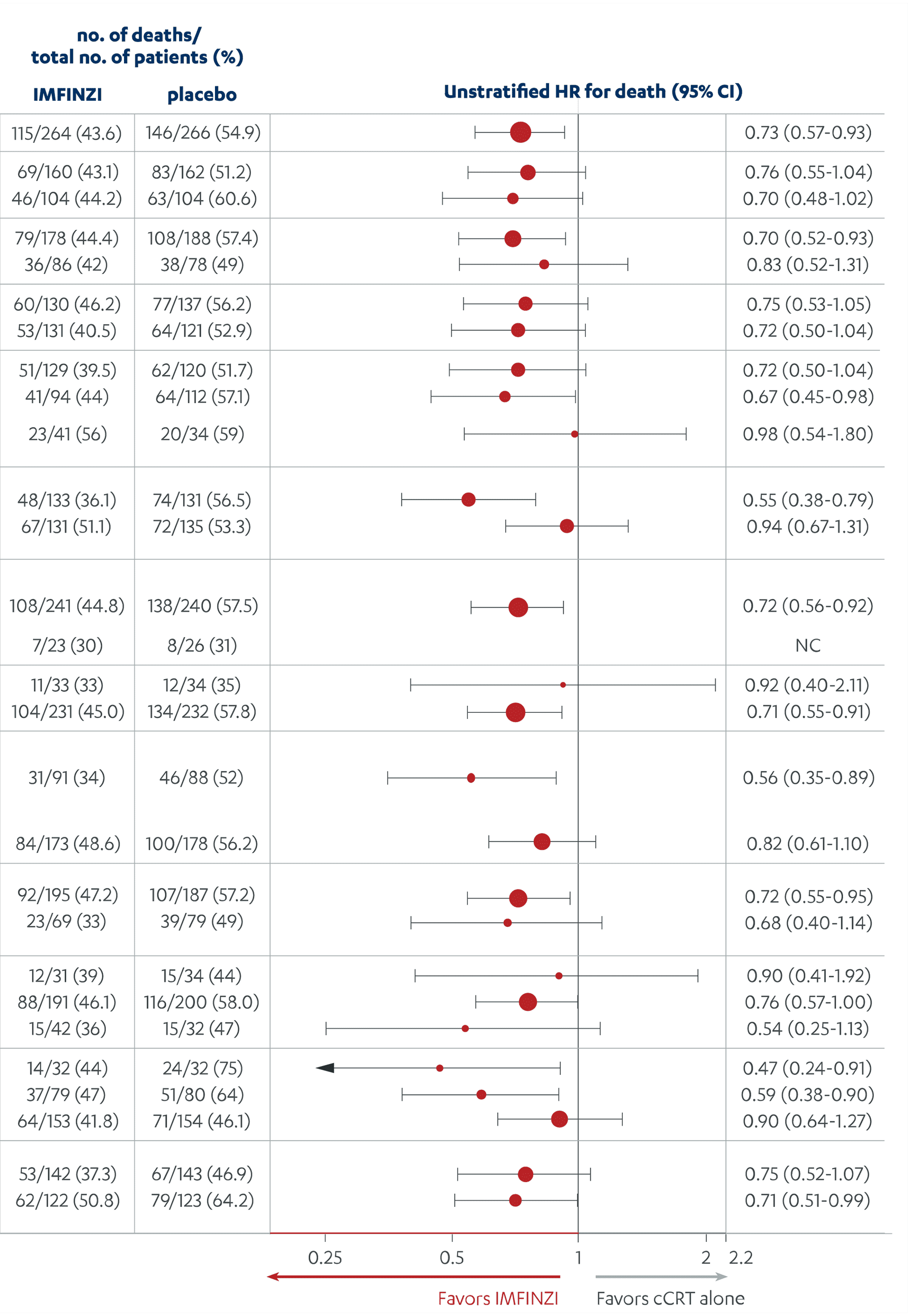 Consistent OS Results of Subgroups with IMFINZI Following cCRT Chart