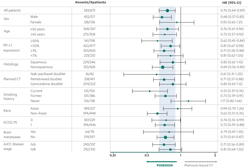 OS in prespecified subgroups: Post-hoc analysis at ~5 years4,7