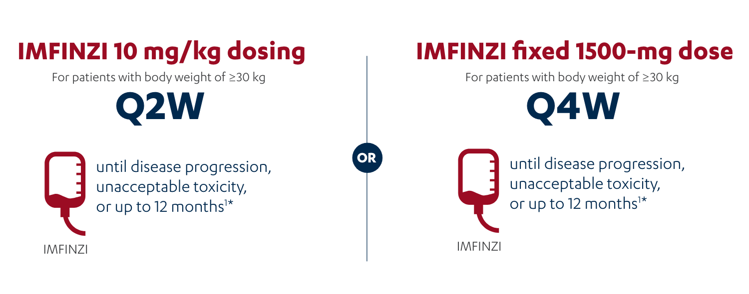 IMFINZI Recommended Dosage in Unresectable Stage III NSCLC Recommended Dosage in Unresectable Stage III NSCLC