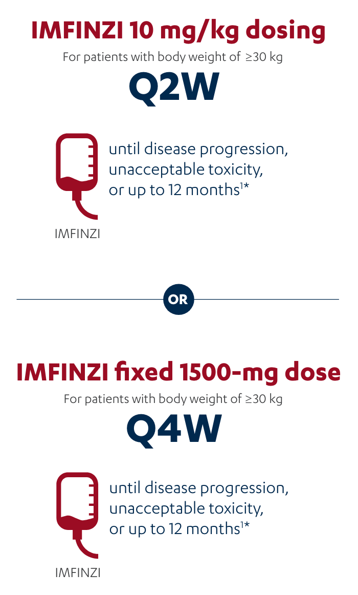 IMFINZI Recommended Dosage in Unresectable Stage III NSCLC Recommended Dosage in Unresectable Stage III NSCLC