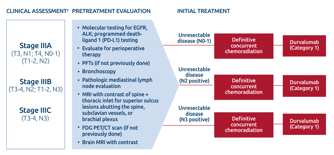 NCCN Recommendation for IMFINZI in Unresectable Stage III NSCLC Following CRT
