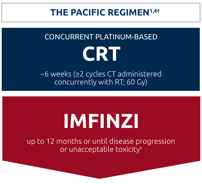 IMFINZI as Clinically Appropriate After CRT Pacific Regimen of IMFINZI as Clinically Appropriate After CRT