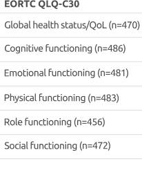 Time to deterioration in HRQoL and functioning scales Time to deterioration in HRQoL and functioning scales
