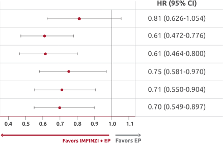 Time to deterioration in HRQoL and functioning scales Time to deterioration in HRQoL and functioning scales
