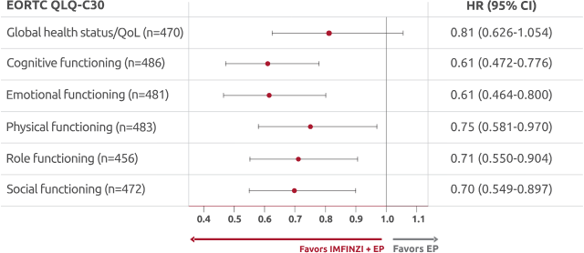 Time to deterioration in HRQoL and functioning scales Time to deterioration in HRQoL and functioning scales